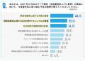 法定雇用率2.7％対応、73.6％が「自社だけでは限界」