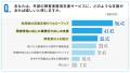 法定雇用率2.7％対応、73.6％が「自社だけでは限界」