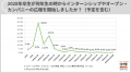 28卒向けインターンシップ等の広報・開催時期「前倒し