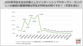 28卒向けインターンシップ等の広報・開催時期「前倒し