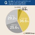 デザインの良さが購買の決め手に！消費者の約45%が「