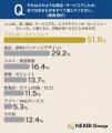 デザインの良さが購買の決め手に！消費者の約45%が「