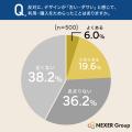 デザインの良さが購買の決め手に！消費者の約45%が「