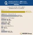 デザインの良さが購買の決め手に！消費者の約45%が「