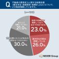 【賃貸運用】82%が「税務・節税サポートまで対応する