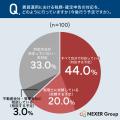 【賃貸運用】82%が「税務・節税サポートまで対応する
