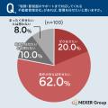 【賃貸運用】82%が「税務・節税サポートまで対応する