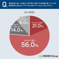 【賃貸運用】82%が「税務・節税サポートまで対応する