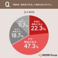 一戸建てオーナーの約7割が自宅の「寒さ・暑さ」に不