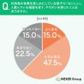 介護施設スタッフ、約70％が利用者の