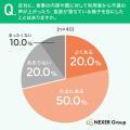 介護施設スタッフ、約70％が利用者の