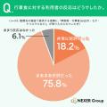 介護施設スタッフ、約70％が利用者の