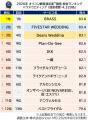 満足度の高い“ウエディング”関連ランキング┃『ハウス