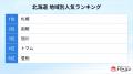 2026年夏の二大人気エリア「沖縄」「北海道」　地域別
