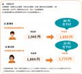 FWD生命、『FWD収入保障』の保険料改定について FWD生命、『FWD収入保障』の保険料改定について