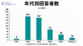 「ドキシペップを初めて聞いた」が76.8％｜東京検査ク