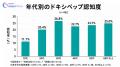 「ドキシペップを初めて聞いた」が76.8％｜東京検査ク