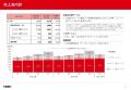 ぐるなび／ストック型売上は想定を上回る二桁成長。「