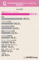 前撮りのメリット、約半数が「ゆっくり撮影できる」と