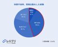4割以上の正社員が体調不良時に「我慢出勤」を経験、