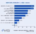4割以上の正社員が体調不良時に「我慢出勤」を経験、