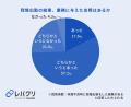4割以上の正社員が体調不良時に「我慢出勤」を経験、