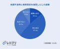 4割以上の正社員が体調不良時に「我慢出勤」を経験、