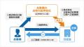 保有株を売らずに融資申込から最短即日で資金調達。今 保有株を売らずに融資申込から最短即日で資金調達。今
