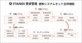 「ITANDI 賃貸管理」、「WealthParkビジネス」とデー 「ITANDI 賃貸管理」、「WealthParkビジネス」とデー
