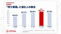 【個人投資家525人に調査】悩みは「買い時」より「売