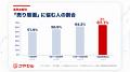 【個人投資家525人に調査】悩みは「買い時」より「売
