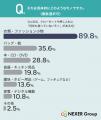 夏休みなどの片付け、「している・したことがある」人 夏休みなどの片付け、「している・したことがある」人