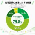 物価高・猛暑により、約9割が家計不安。水道代・電気