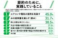 物価高・猛暑により、約9割が家計不安。水道代・電気