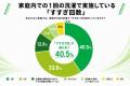 物価高・猛暑により、約9割が家計不安。水道代・電気