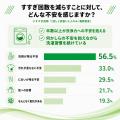 物価高・猛暑により、約9割が家計不安。水道代・電気