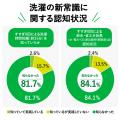 物価高・猛暑により、約9割が家計不安。水道代・電気