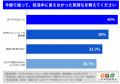「もっとパートナーの気持ちを聞けばよかった」39.3％