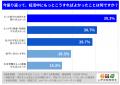 「もっとパートナーの気持ちを聞けばよかった」39.3％