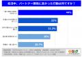 「もっとパートナーの気持ちを聞けばよかった」39.3％