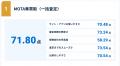 「数十社からの電話ラッシュ」を排除、MOTA車買取がGM 「数十社からの電話ラッシュ」を排除、MOTA車買取がGM