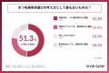 【まつ毛美容液1,000人調査】4人に3人が 【まつ毛美容液1,000人調査】4人に3人が