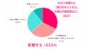 約半数が「夏休みなし」！約6割が物価高・円安が夏休
