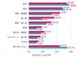 約半数が「夏休みなし」！約6割が物価高・円安が夏休