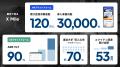 X Mile、シリーズCで31.7億円の資金調達を実施。累計 X Mile、シリーズCで31.7億円の資金調達を実施。累計