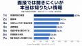 「面接で聞きづらい本音」1位は残業時間の実態（63.9%