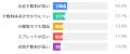 暗号資産投資家の46.2%が手数料を理由に取引所の乗り