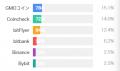 暗号資産投資家の46.2%が手数料を理由に取引所の乗り