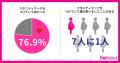 妊婦7人に1人「気まずい」マタニティマーク　社会と妊
