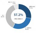 AI利用者の57.2%が“AIきっかけ”で購入。しかしAIの回